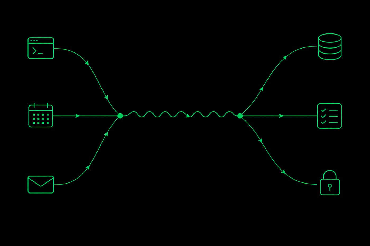 A Feynman-style diagram in green on black: a terminal, a calendar, and an envelope feed into a vertex, a wavy line carries the interaction, and a second vertex fans out to a database, a checklist, and a padlock.